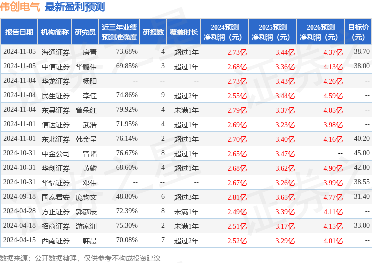 伟创电气：11月5日彩神vll接受机构调研东方红、永赢基金等多家机构参与