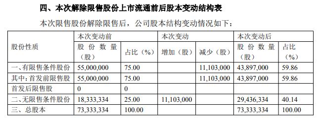 破发股协昌科技1110万股解禁 上市即巅峰彩神vll超募43亿