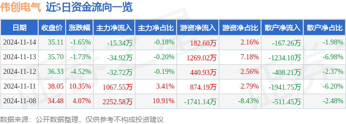 彩神vll股票行情快报：伟创电气（688698）11月14日主力资金净卖出153