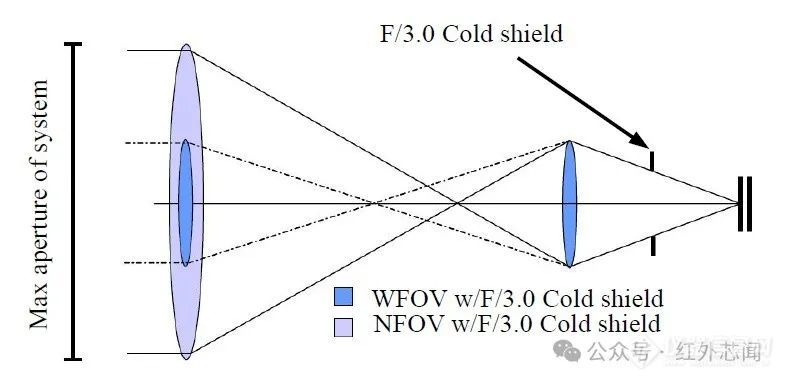 彩神vll综述：可变冷光阑红外探测器研究进展和关键技术分析