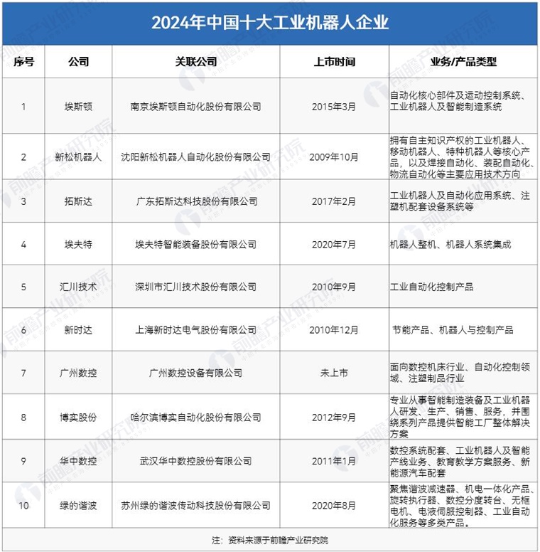 2024年中国工业机器人行业供应链十大代表性企业：埃斯顿、新松机器人、拓斯达、埃夫特、新时达……彩神vll(图3)