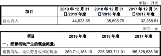 伟创电气收到现金与营收差距大 应收款高关联方屡输血彩神vll(图2)