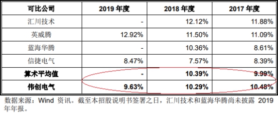 伟创电气收到现金与营收差距大 应收款高关联方屡输血彩神vll(图5)