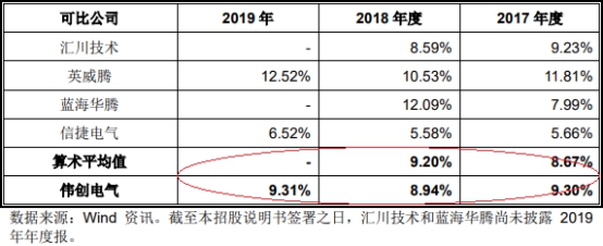 伟创电气收到现金与营收差距大 应收款高关联方屡输血彩神vll(图9)