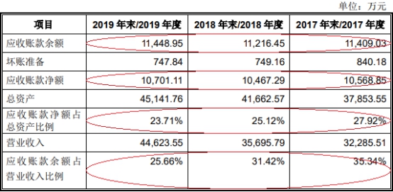 伟创电气收到现金与营收差距大 应收款高关联方屡输血彩神vll(图15)