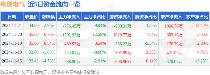 彩神vll伟创电气（688698）11月21日主力资金净卖出77645万元