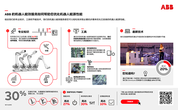 彩神vll制胜关键!ABB机器人推出全新能效服务可助力减少高达30%能源消耗(图2)