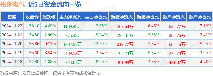 彩神vll股票行情快报：伟创电气（688698）11月22日主力资金净卖出118945万元(图1)