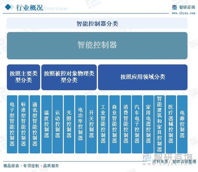 彩神vll智能控制器行业历程：控制器的应用范围不断扩大市场规模持续增长