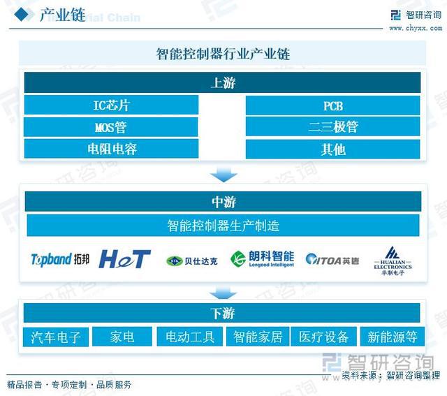 彩神vll智能控制器行业历程：控制器的应用范围不断扩大市场规模持续增长(图2)