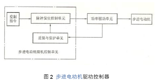 步进电动机的工作原彩神vll理及驱动方法(图2)