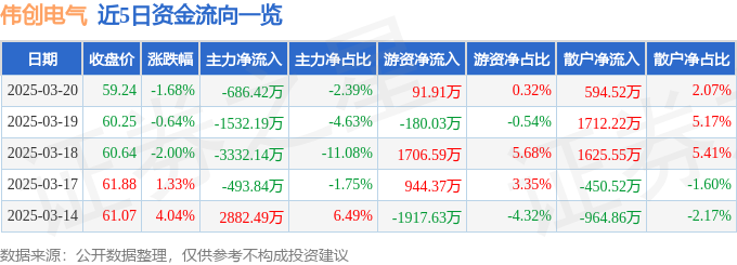 股票行情快报：伟创电气（688698）3月20日主力资金净卖出68642万元彩神vll(图1)