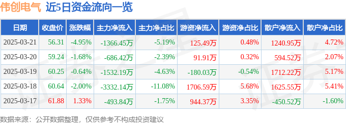 伟创电气（688698彩神vll）3月21日主力资金净卖出136645万元(图1)