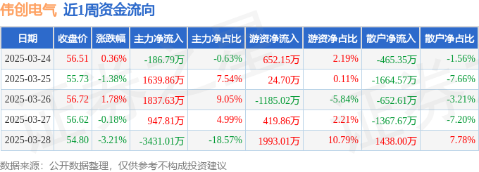 彩神vll本周盘点（324-328）：伟创电气周跌268%主力资金合计净流入80751万元(图1)
