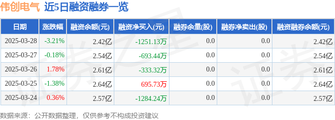 伟创电气（688698）3月28日主力资金净卖出343彩神vll101万元(图2)