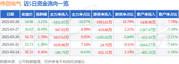 伟创电气（688698）3月28日主力资金净卖出343彩神vll101万元(图1)