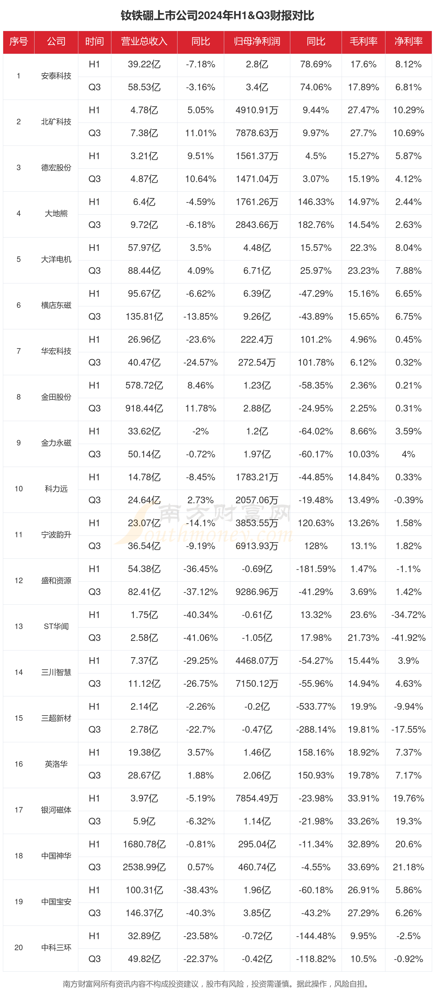 钕铁硼行业上市公司彩神vll现状如何（2024年前三季度）