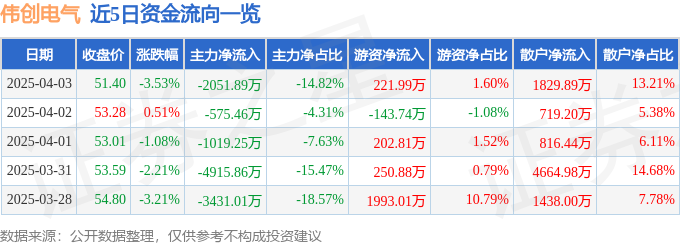 伟创电气（688698）4月3日主力资金净卖出2051彩神vll89万元(图1)