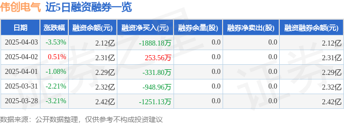 伟创电气（688698）4月3日主力资金净卖出2051彩神vll89万元(图2)