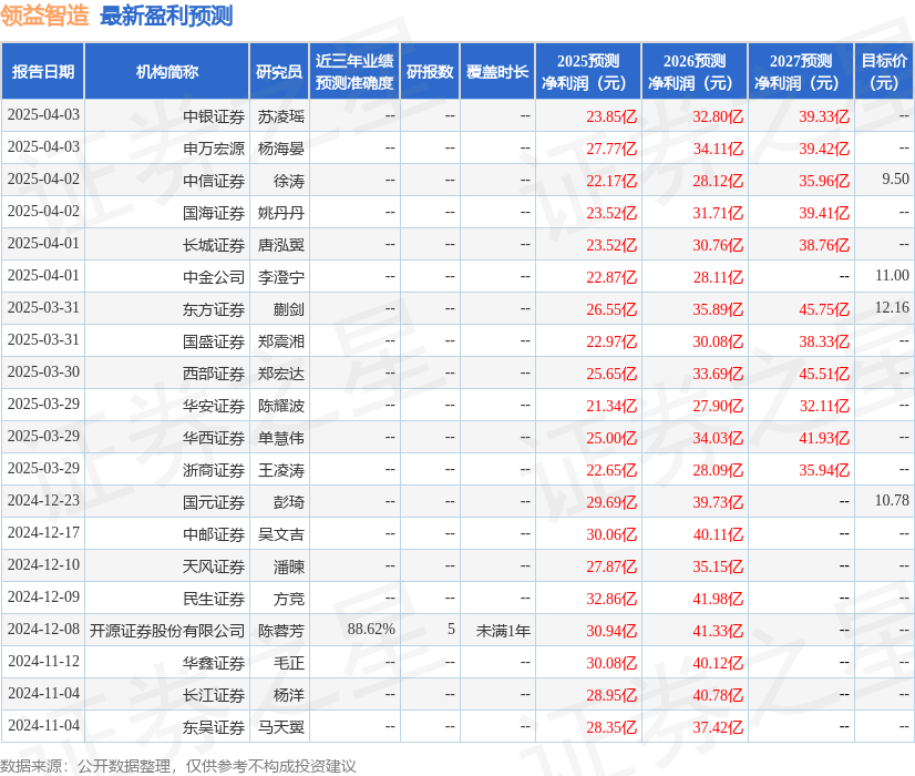 领益智造：3月30日召开分析师会议亿能投资、万家基金等多家机构参与彩神vll(图1)