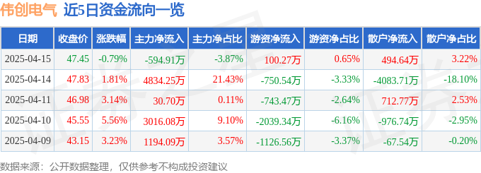 彩神vll股票行情快报：伟创电气（688698）4月15日主力资金净卖出59491万元(图1)