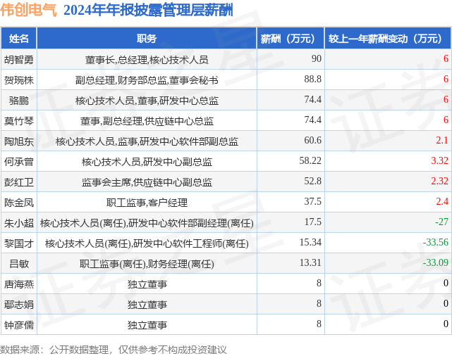 彩神vll伟创电气(688698)年报：2024年净利润同比增2842%高管薪酬