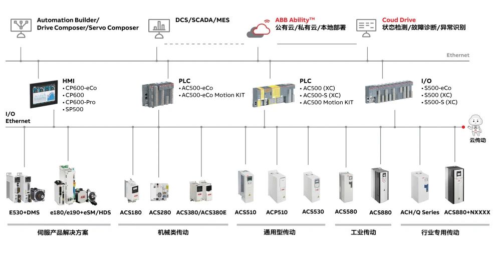 彩神vllABB中国运动控制伺服和PLC渠道伙伴会议落幕(图2)