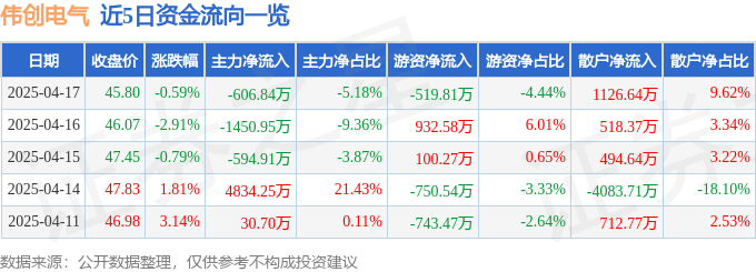 彩神vll股票行情快报：伟创电气（688698）4月17日主力资金净卖出6068