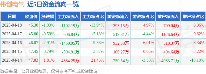 股票行情快报：伟创电气（688彩神vll698）4月18日主力资金净卖出1102