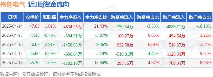 本周盘点（414-418）：伟创电气周跌358%主力资金合计彩神vll净流入10
