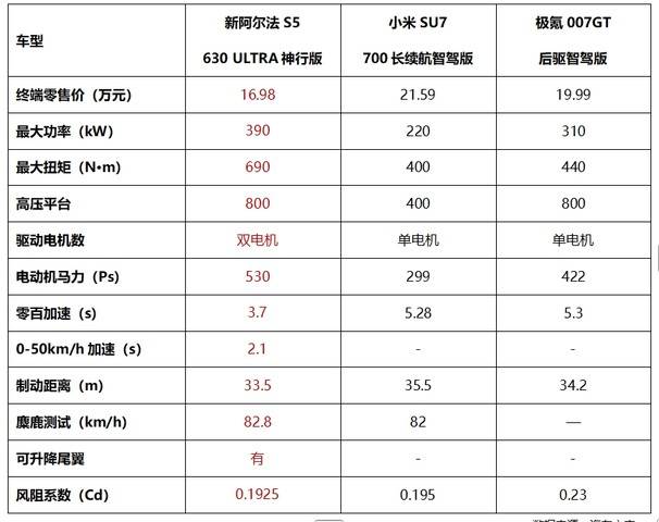 彩神vll数智驾驭：1198万起极狐新阿尔法S5上市发布(图5)