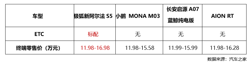 彩神vll加量不加价！比快更快！比值更值！ 极狐新阿尔法S5上市1198万起(图13)