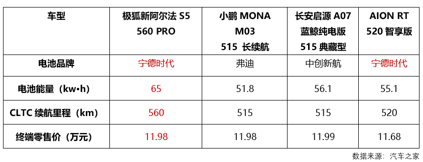 彩神vll加量不加价！比快更快！比值更值！ 极狐新阿尔法S5上市1198万起(图16)