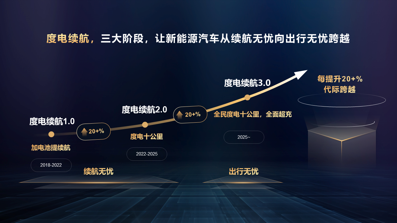 彩神vll华为智能电动新品发布 度电十公里及运动域创新护安全(图3)