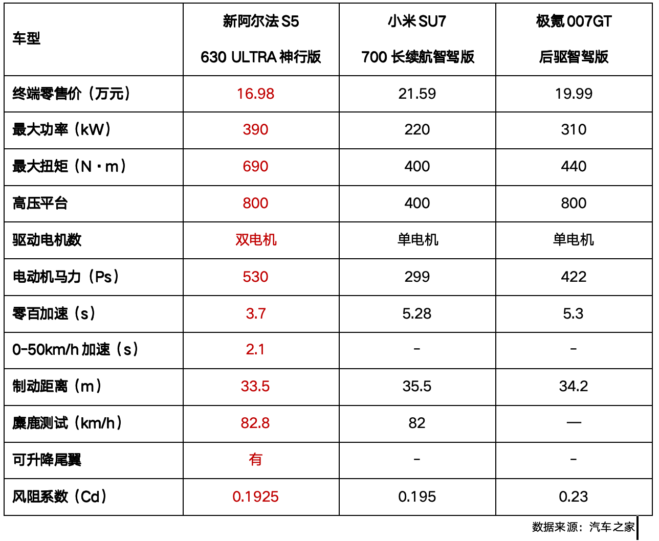 仅售119彩神vll8万起 新阿尔法S5携5C神行焕新上市(图4)