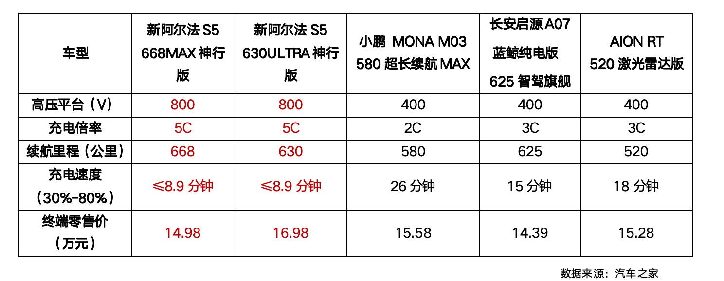 仅售119彩神vll8万起 新阿尔法S5携5C神行焕新上市(图9)