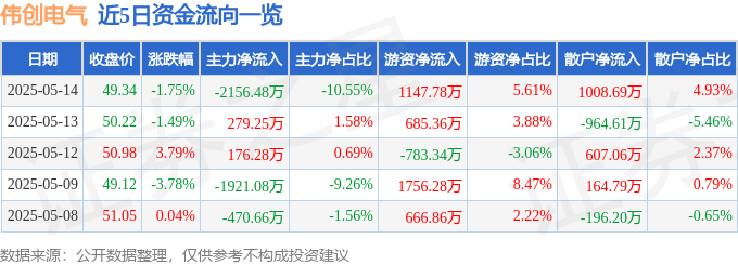 伟创电气（688698）5月14日主力资金净卖出21彩神vll5648万元(图1)