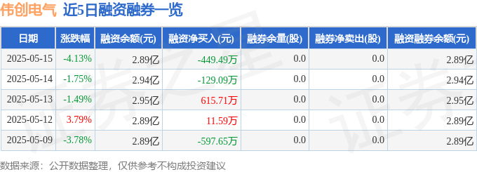 伟创电气（688698）5月15日主力资金净卖出273933万元彩神vll(图2)