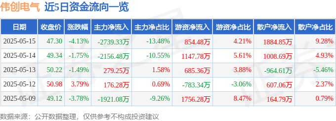 伟创电气（688698）5月15日主力资金净卖出273933万元彩神vll(图1)