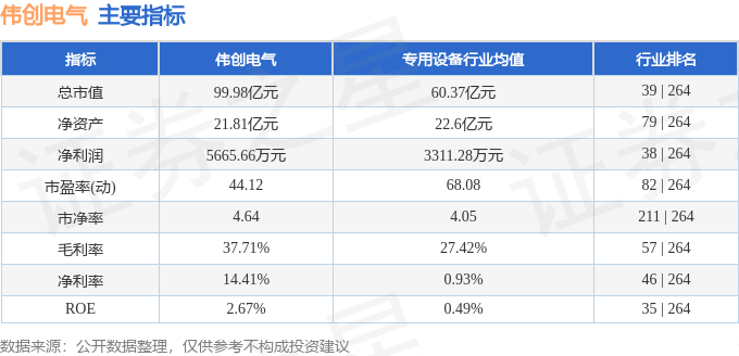 伟创电气（688698）5月15日主力资金净卖出273933万元彩神vll(图3)
