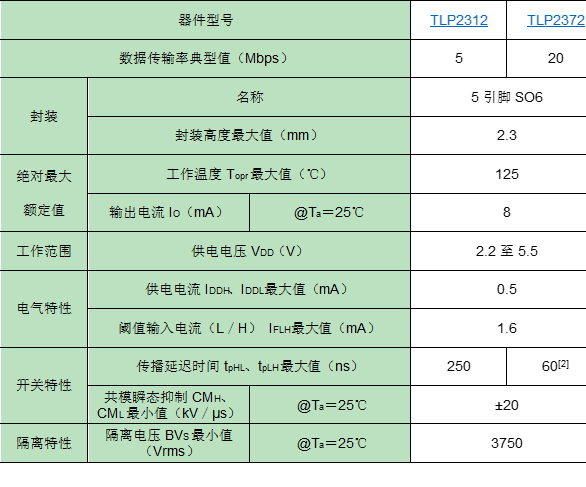 东芝全新高彩神vll速通信光耦可在22V电压下工作并有效减少器件数(图2)