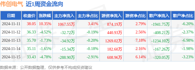 本周盘点（1111-15）：伟创电气周跌305%主力资金合计净流入69566万元