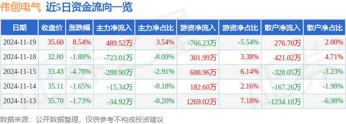 伟创电气（688698）11月19日主力资金净买入48952万元彩神vll