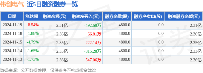 伟创电气（688698）11月19日主力资金净买入48952万元彩神vll(图2)