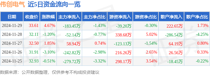 彩神vll伟创电气（688698）11月29日主力资金净卖出18345万元