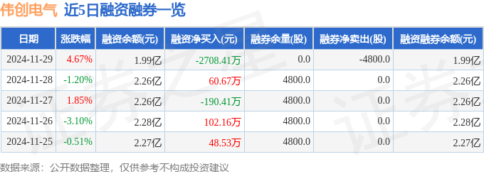 彩神vll伟创电气（688698）11月29日主力资金净卖出18345万元(图2)