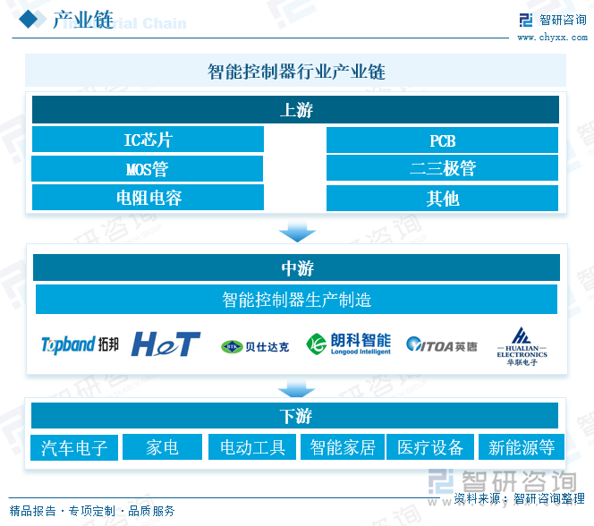 彩神vll研判2025！中国智能控制器行业产业链图谱、发展历程、产业链全景、发展现状以及趋势分析：智能控制器的应用范围不断扩大市场规模持续增长[图](图2)