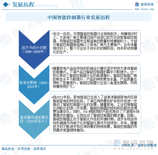 彩神vll研判2025！中国智能控制器行业产业链图谱、发展历程、产业链全景、发展现状以及趋势分析：智能控制器的应用范围不断扩大市场规模持续增长[图](图3)