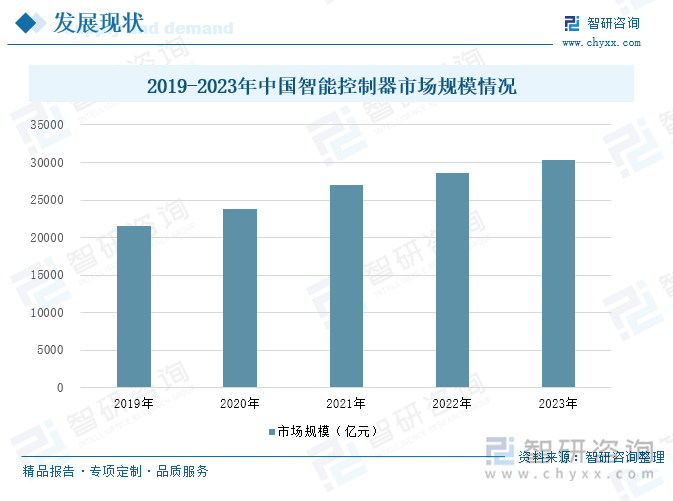 彩神vll研判2025！中国智能控制器行业产业链图谱、发展历程、产业链全景、发展现状以及趋势分析：智能控制器的应用范围不断扩大市场规模持续增长[图](图4)