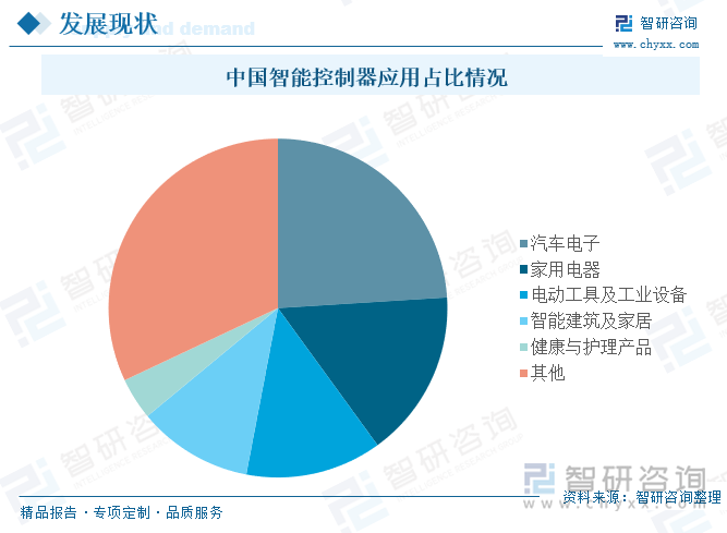彩神vll研判2025！中国智能控制器行业产业链图谱、发展历程、产业链全景、发展现状以及趋势分析：智能控制器的应用范围不断扩大市场规模持续增长[图](图5)